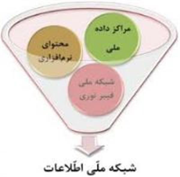احصاء اطلاعات اتصال دستگاه های اجرایی استان به شبکه ملی اطلاعات